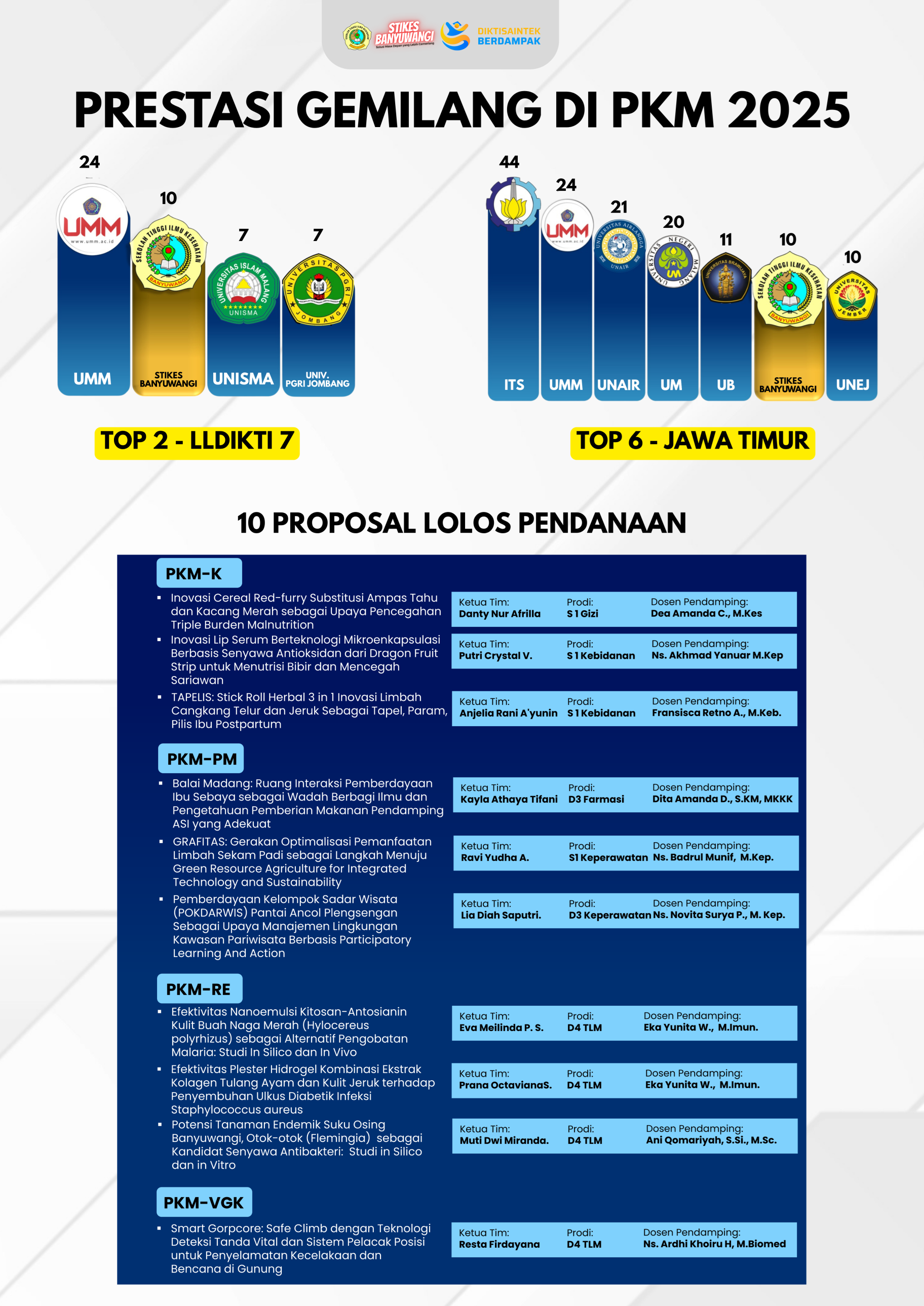 Daftar 10 Proposal PKM STIKES Banyuwangi Lolos Pendanaan PKM